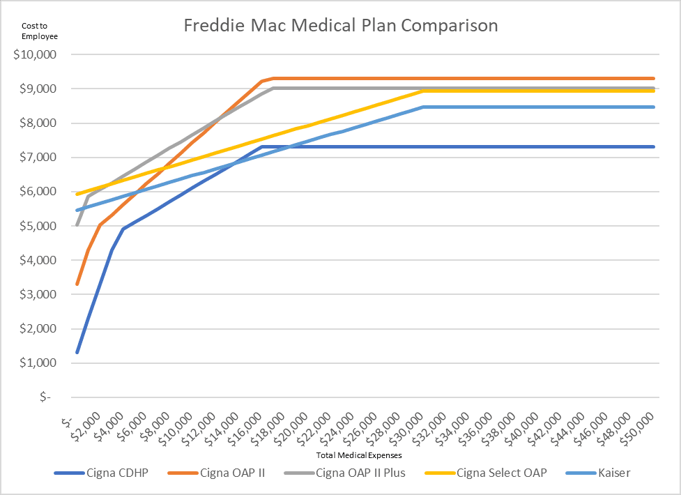 Freddie Mac Medical Plan Comparison